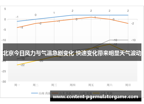 北京今日风力与气温急剧变化 快速变化带来明显天气波动